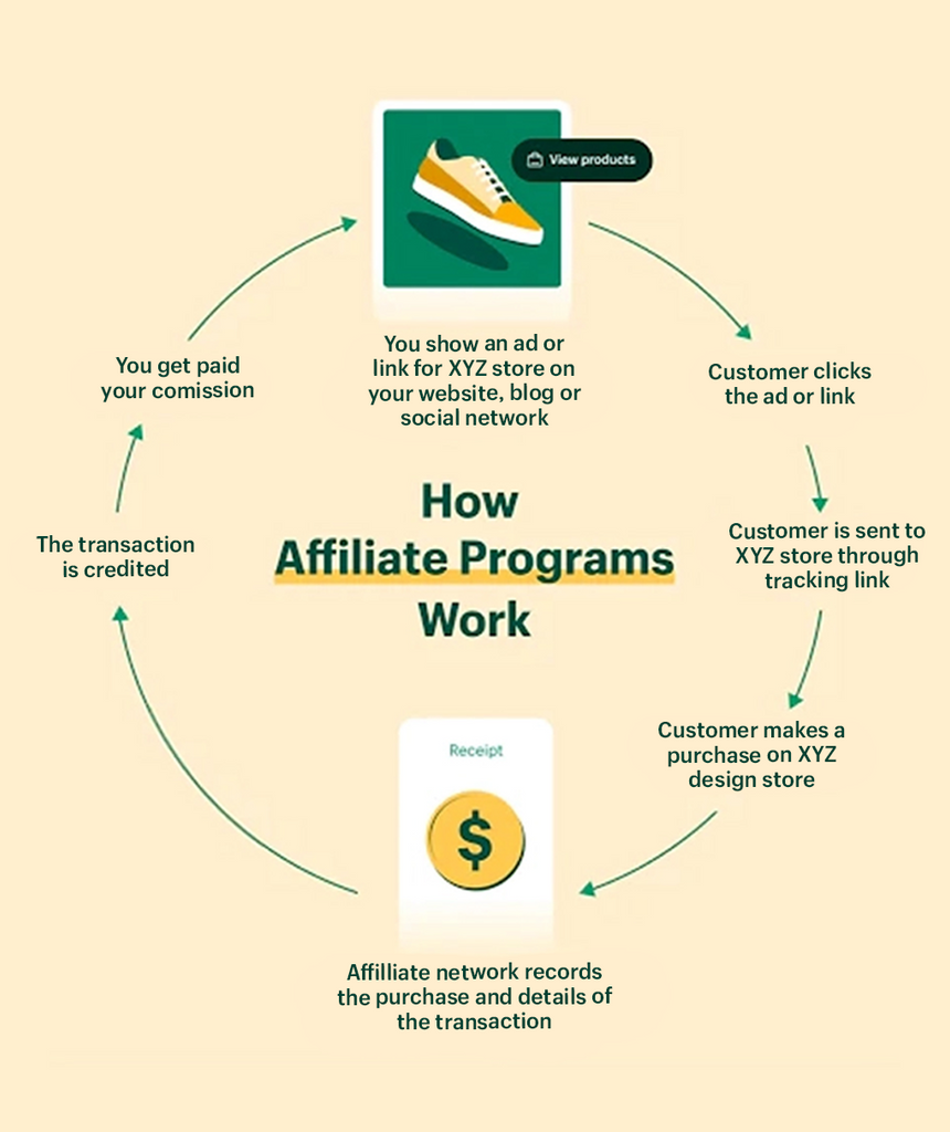 The affiliate partner monetization cycle, where affiliates are paid for generating traffic.