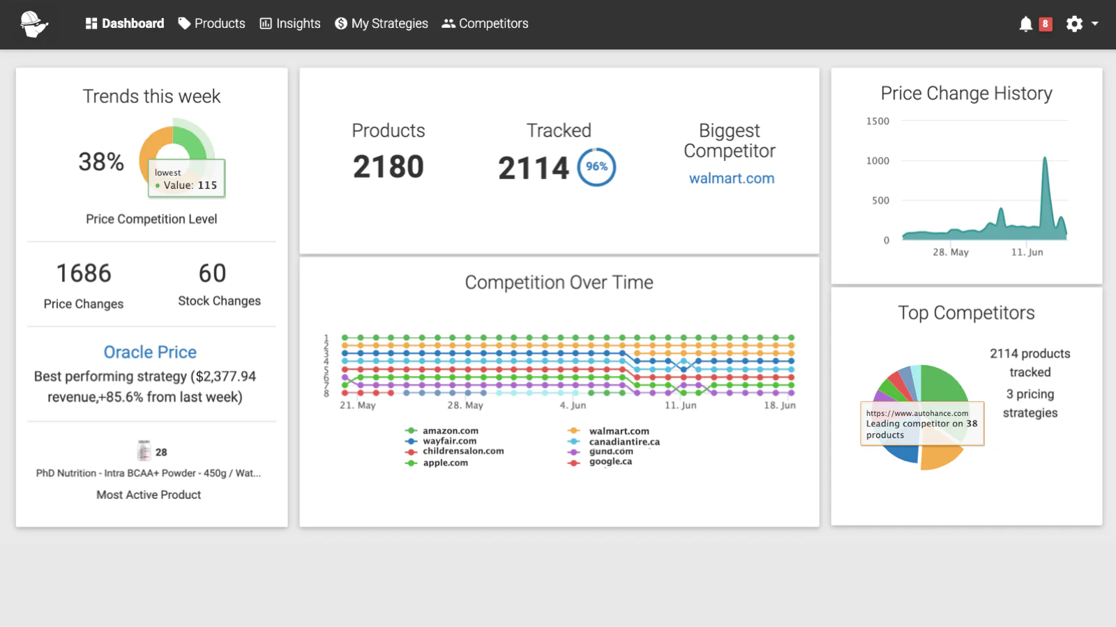 PriceMole app dashboard with bar and pie charts tracking competitor product prices.