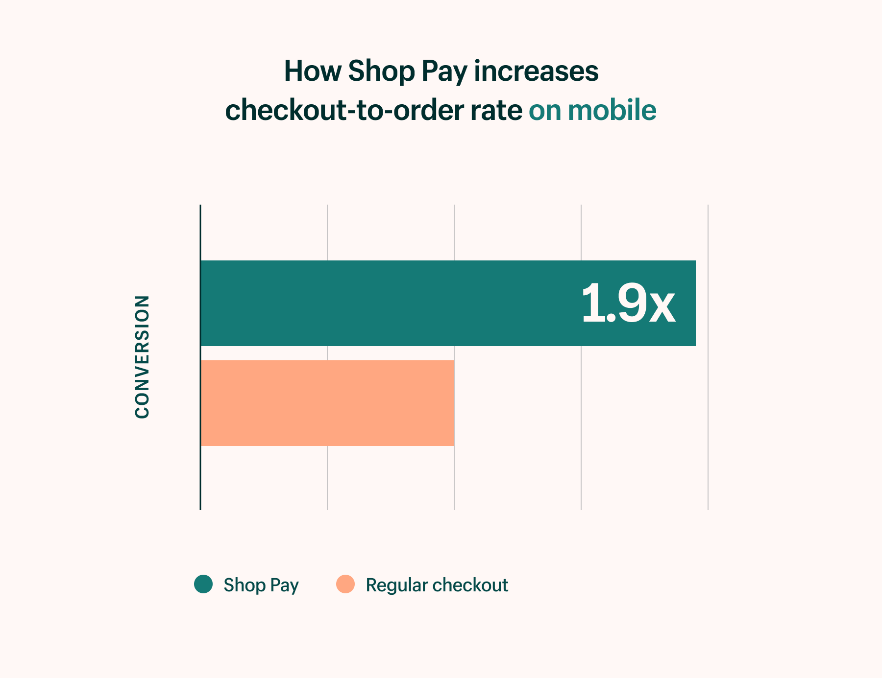 Conversion rate for Shop Pay and non-Shop Pay checkouts on mobile.