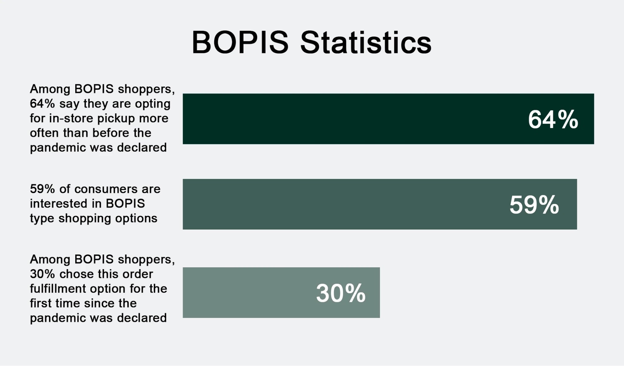 BOPIS statistics