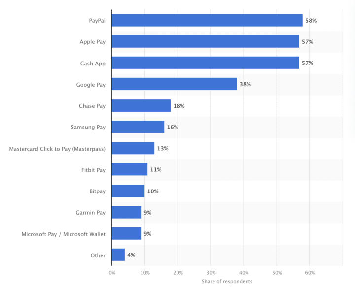 Graph from Statista of popular mobile wallet companies.