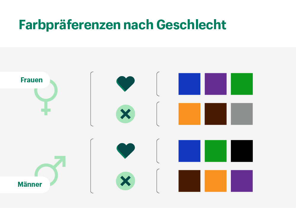 Darstellung der Farbpräferenz nach dem Geschlecht