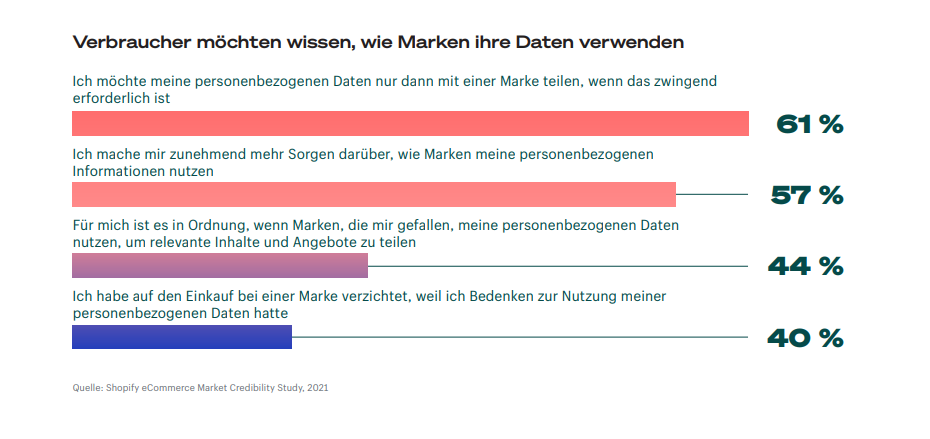 Statistik Modeindustrie Datenschutz