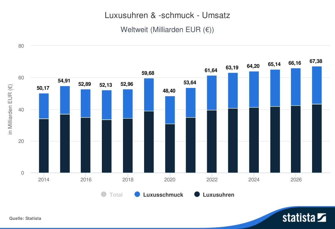 Statista Prognose Luxusgüter Modeindustrie