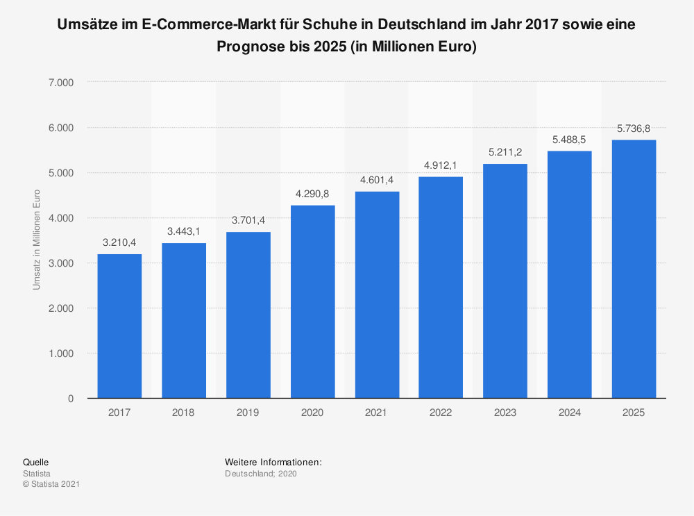 Statista Modeindustrie Schuhe Prognose