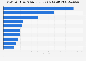 Brand value of the leading dairy processors worldwide in 2023 (in billion U.S. dollars)