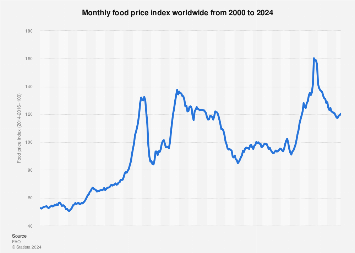 Monthly food price index worldwide from 2000 to 2024