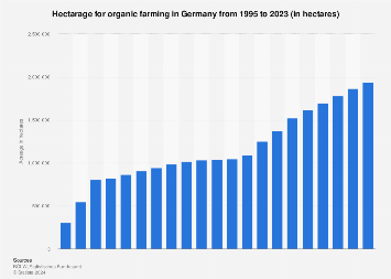 Hectarage for organic farming in Germany from 1995 to 2023 (in hectares)