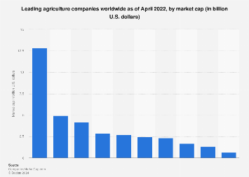 Leading agriculture companies worldwide as of April 2022, by market cap (in billion U.S. dollars)