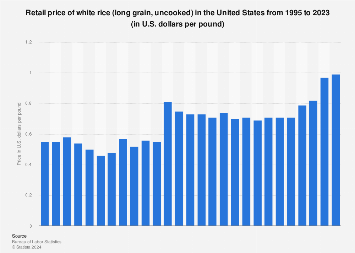 Retail price of white rice (long grain, uncooked) in the United States from 1995 to 2023 (in U.S. dollars per pound)