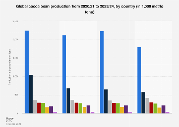 Global cocoa bean production from 2020/21 to 2023/24, by country (in 1,000 metric tons)