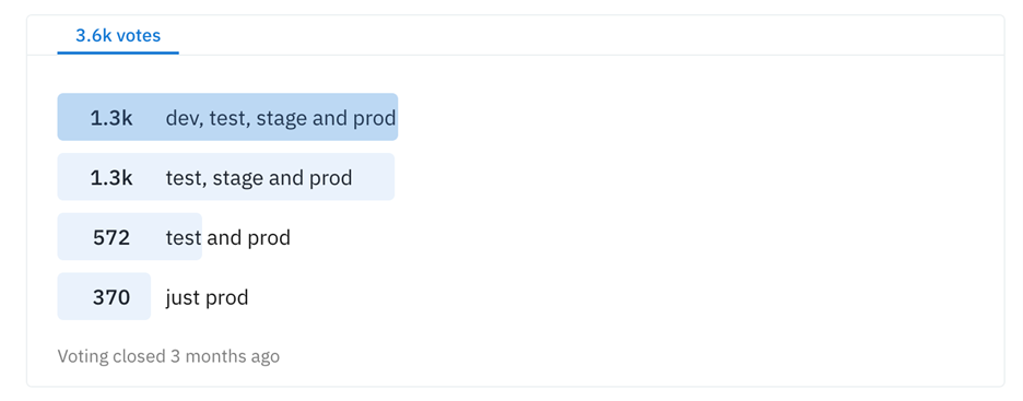 Reddit poll showing 1.3K responders use dev, test, stage and prod environments; 1.3K use test, stage and prod; 572 use test and prod; and 370 use prod alone