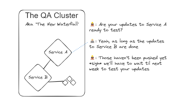 Diagram showing roadblocks in the QA cluster