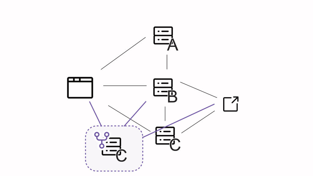 A Signadot sandbox letting users experiment with a modified version of service C.