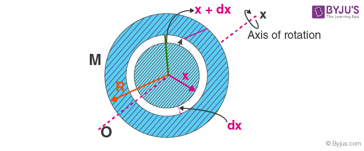 Moment of Inertia of a uniform circular plate about its axis