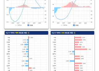 경기도, '경기부동산포털' 부동산거래 통계정보 서비스 제공