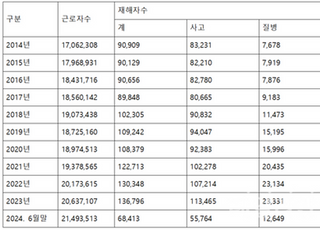 중대재해처벌법 시행에도 산업재해 4년 연속 증가세 [2024 국감]