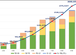 농수산물 온라인도매시장 누적 거래금액 3000억원 돌파