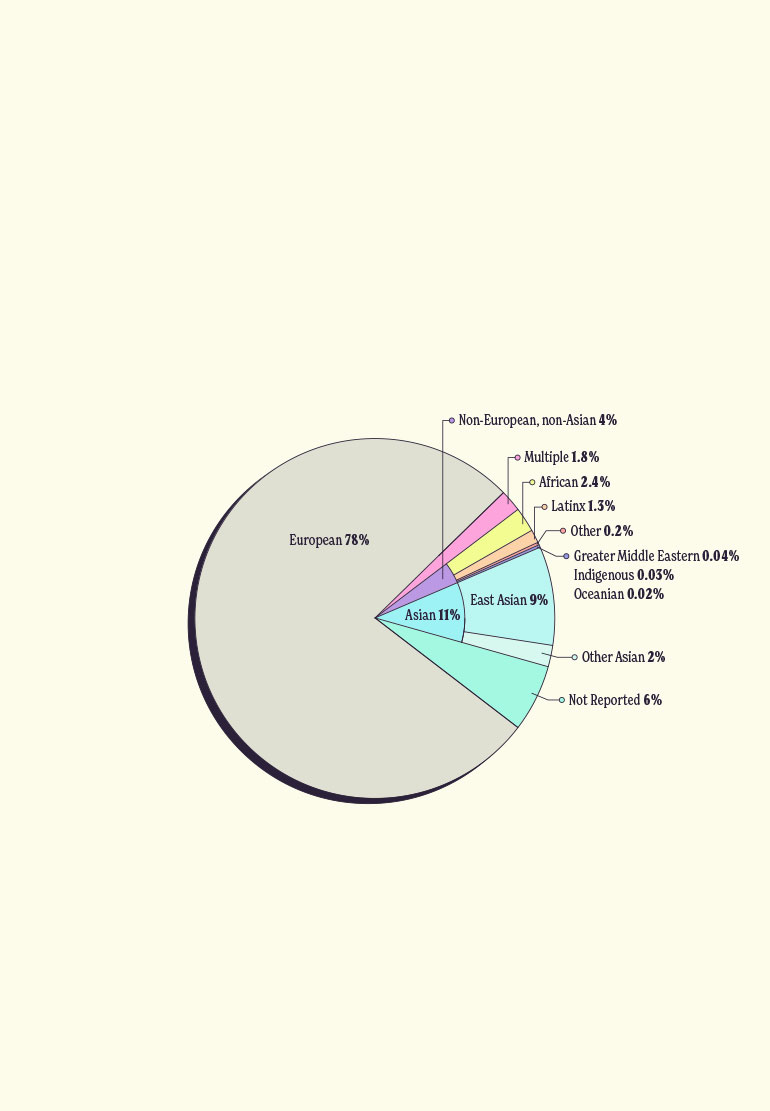 A pie chart titled “Past genomics research lacks ancestral representation” shows people of European ancestry make up 78 percent of study participants.