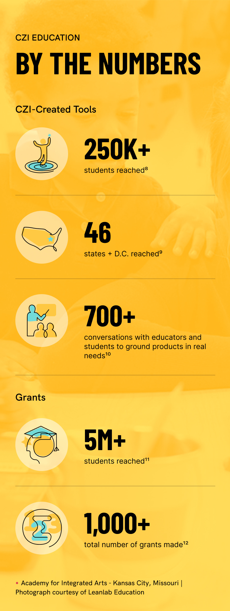 Infographic of CZI Education titled By the numbers. CZI created tools reached by 250  students in 46 states, held 700  conversations with educators and students, given 1000  grants reaching over 5 million students.