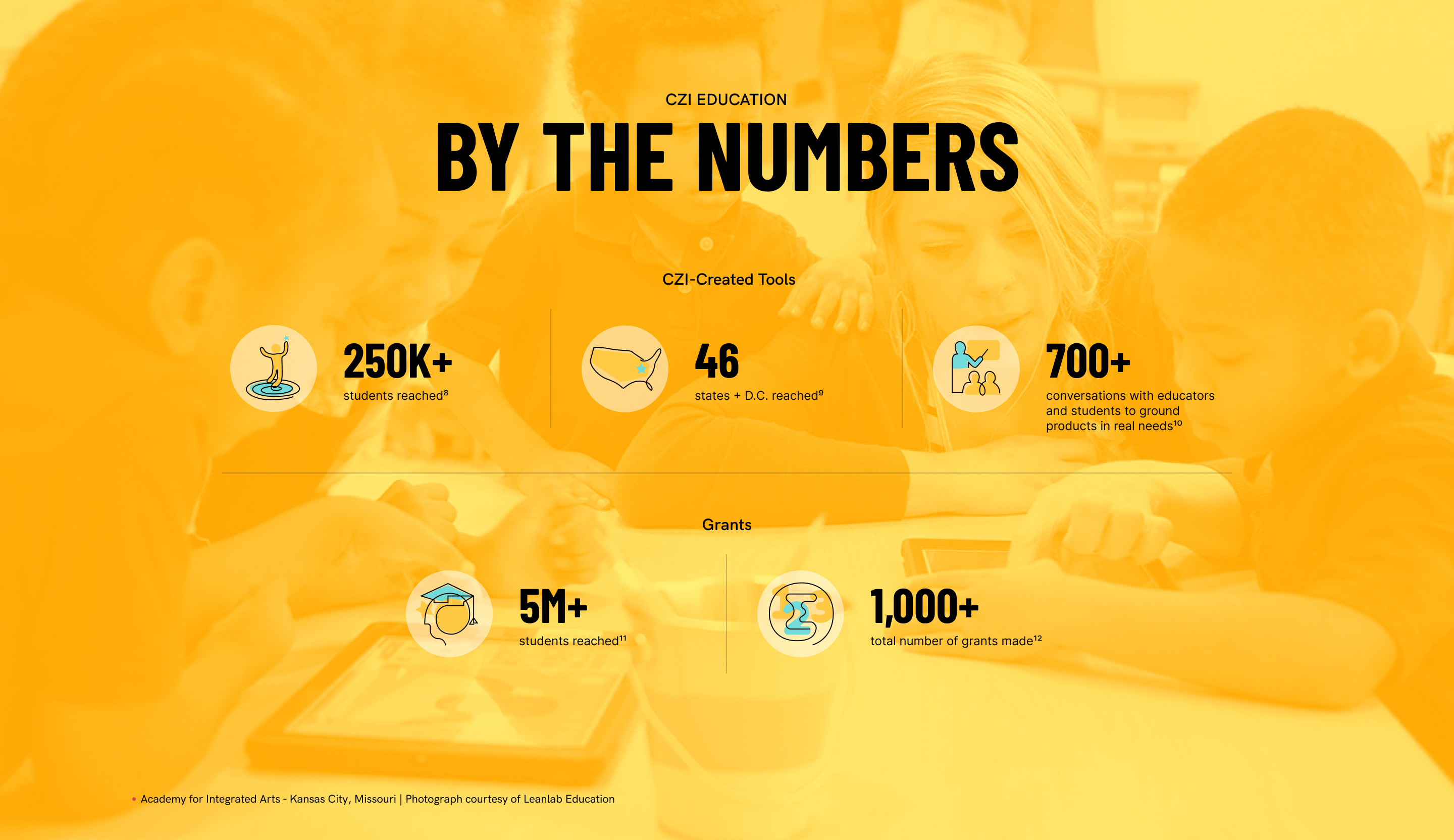 Infographic of CZI Education titled By the numbers. CZI created tools reached by 250  students in 46 states, held 700  conversations with educators and students, given 1000  grants reaching over 5 million students.