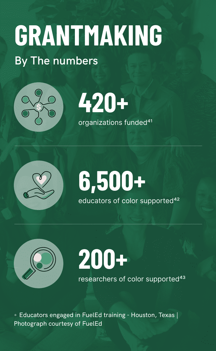 Infographic of CZI Education titled Grantmaking By the numbers. CZI has funded 420  organizations with 6500  educators of color and 200  researchers of color supported.