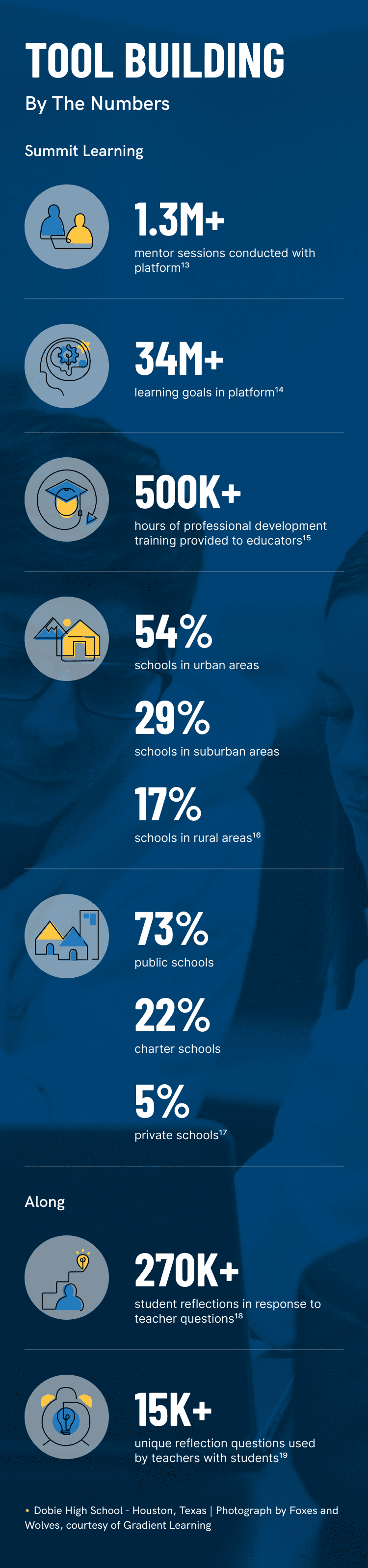 Infographic of CZI Education titled Tool Building By the numbers. Summit Learning conducted 1.3 million  mentor sessions with 34 million  learning goals, 500 thousand  hours professional development training to educators. Usage: 54% urban schools, 29% suburban schools, 17% rural areas; 73% public, 22% charter, 5% private schools. Along garnered 270 thousand  student reflection questions.