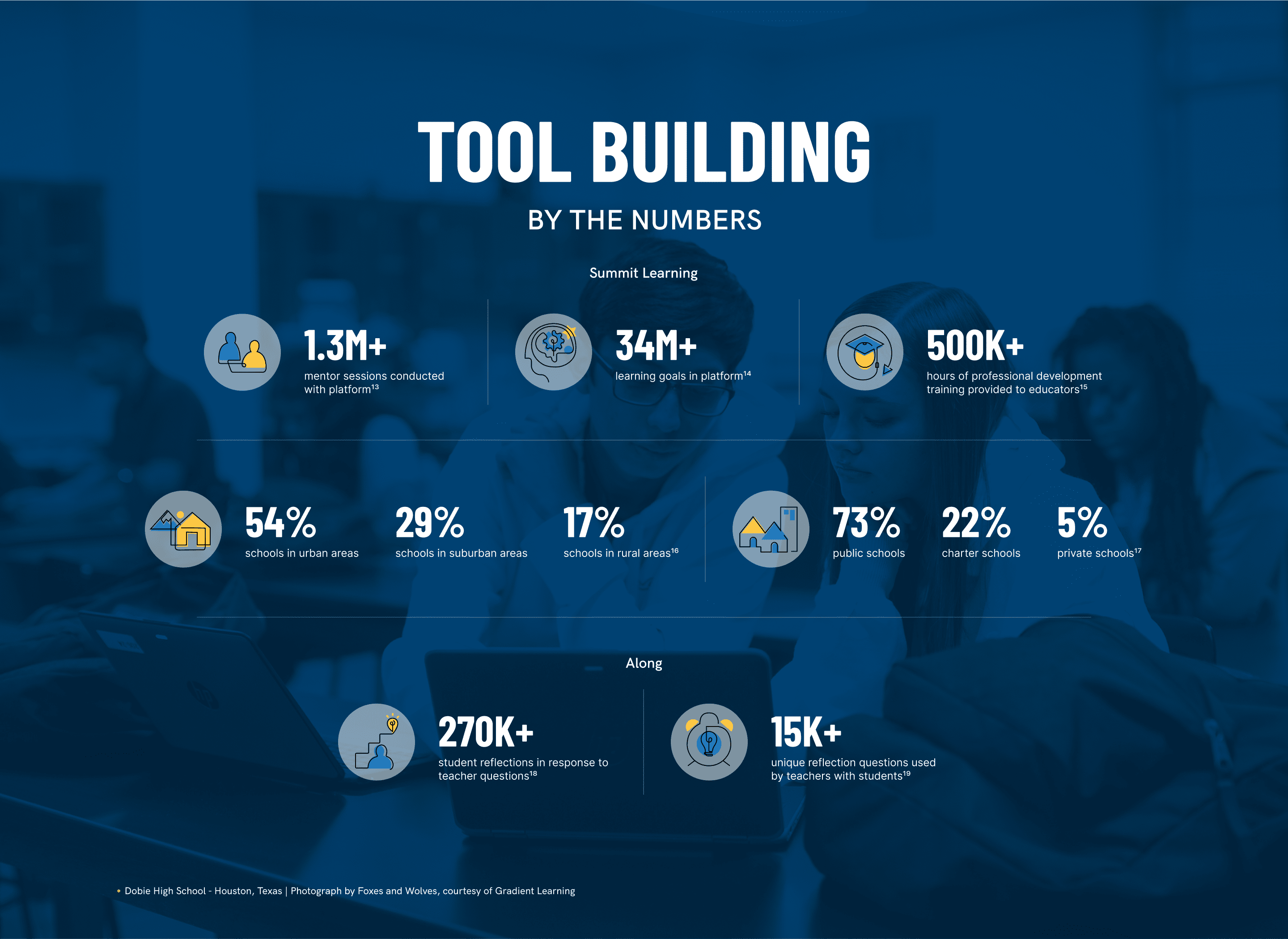 Infographic of CZI Education titled Tool Building By the numbers. Summit Learning conducted 1.3 million  mentor sessions with 34 million  learning goals, 500 thousand  hours professional development training to educators. Usage: 54% urban schools, 29% suburban schools, 17% rural areas; 73% public, 22% charter, 5% private schools. Along garnered 270 thousand  student reflection questions.