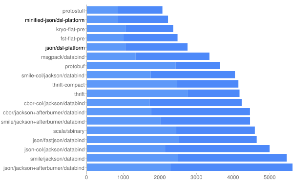 JVM serializers benchmark results