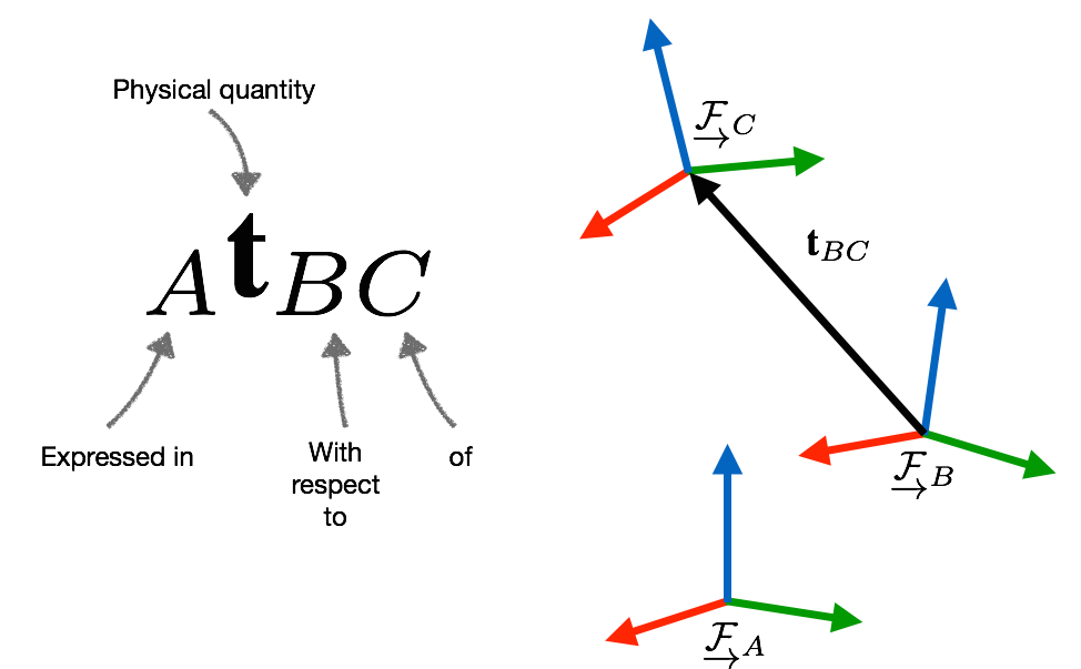 Vector quantities