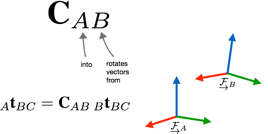 Rotation matrices