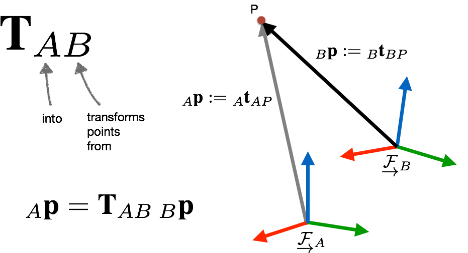 Transformations and points