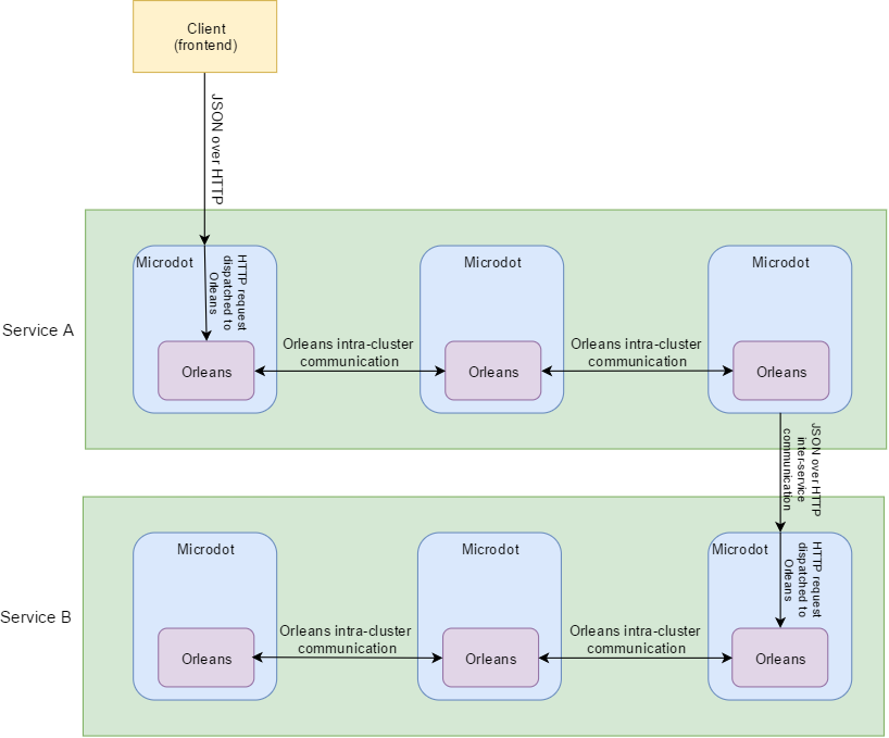 Microdot System Architecture Diagram