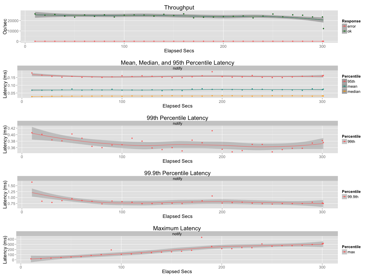 Benchmark result