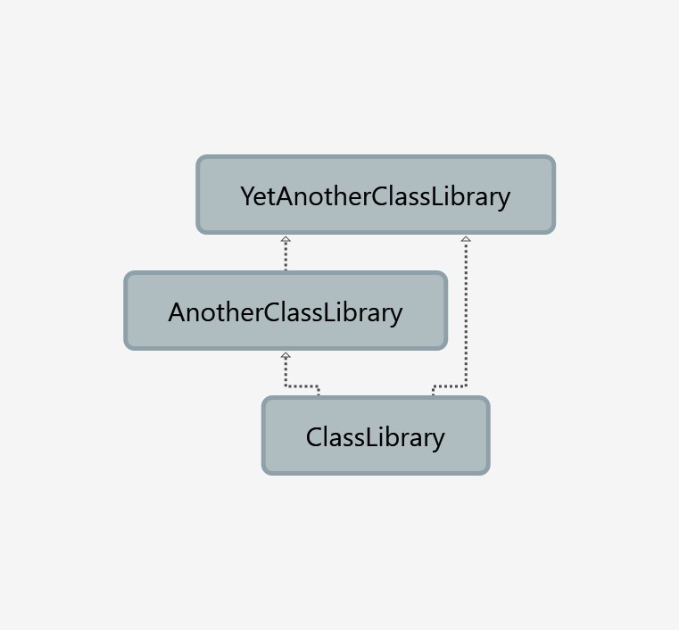 dependencies graph