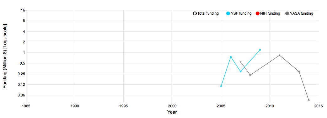 Funding