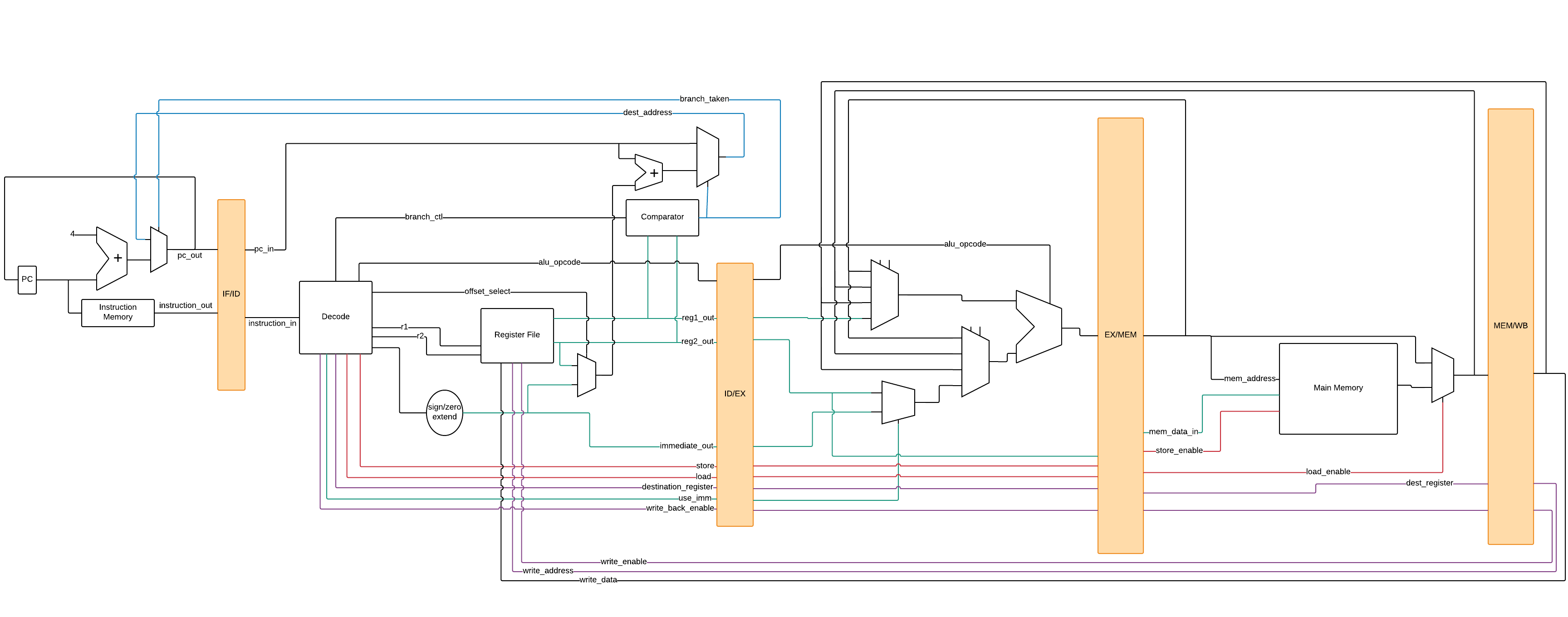 mips pipeline group 10 - mips processor v1