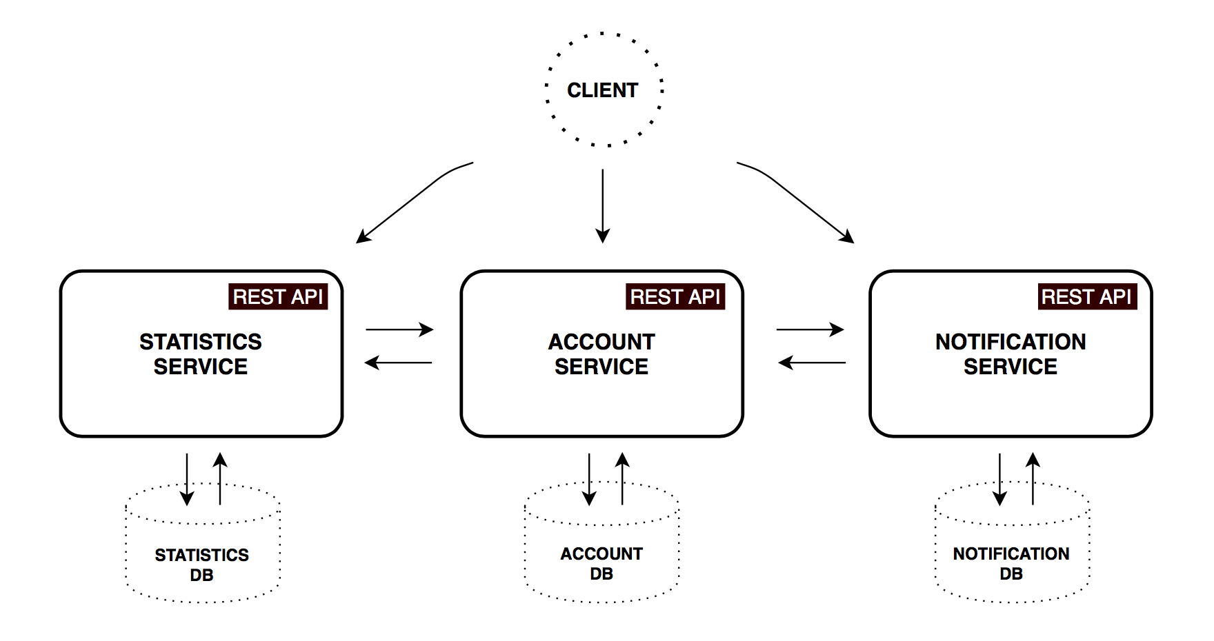 Functional services