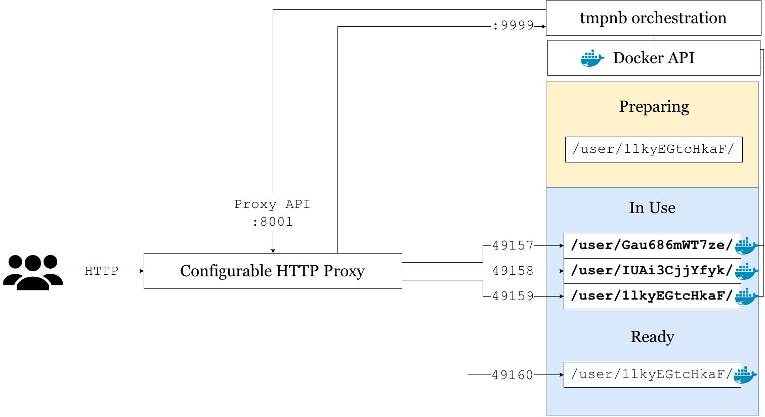 tmpnb architecture