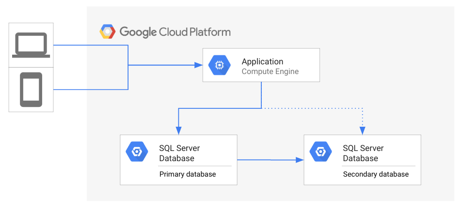 Architettura di una topologia RE in cui un&#39;app accede a un database principale con un database secondario in standby.