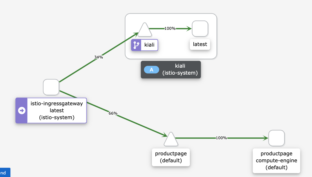 The Kiali dashboard shows how traffic is routed.