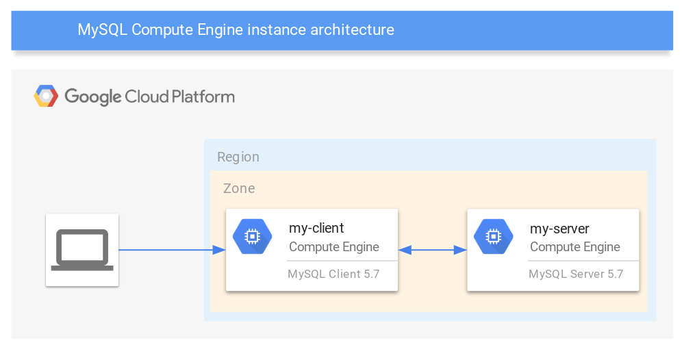 Architecture of two deployed instances