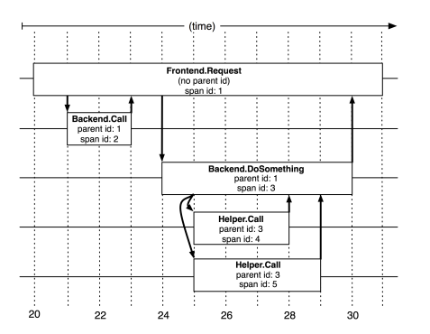 Distributed tracing with five spans in a trace.