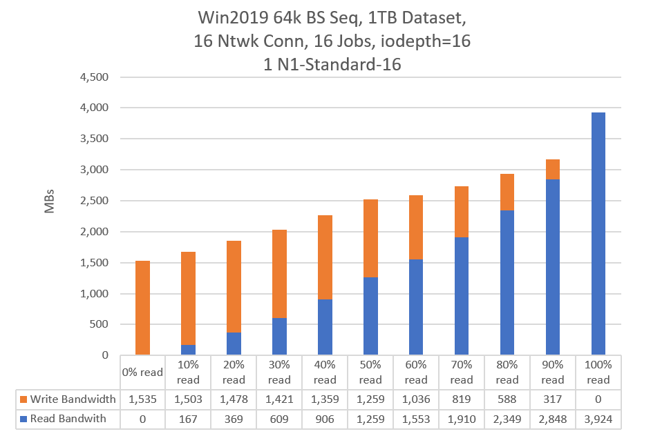 Sequential I/O