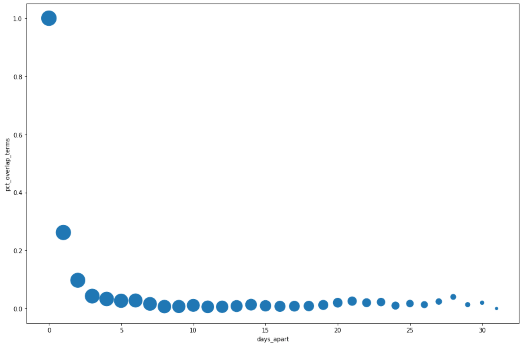 Grafico dei giorni di distanza tra i termini principali internazionali.