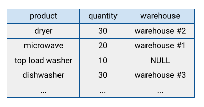 Formato orientato alle righe