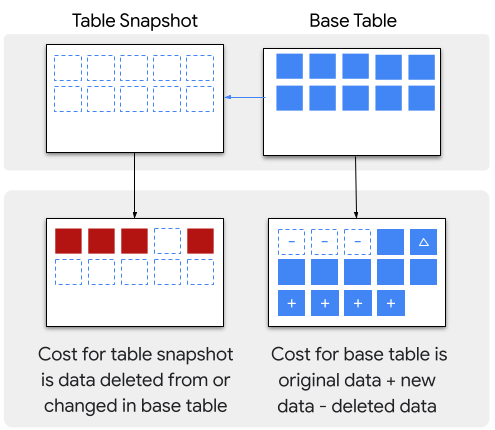 Table snapshot billing example