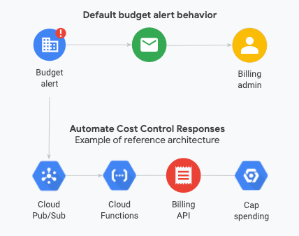 Diagramma delle notifiche di avviso relative al budget