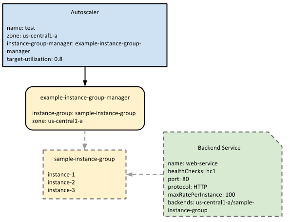 Le relazioni tra il gestore della scalabilità automatica, i gruppi di istanze gestite e i servizi di backend di bilanciamento del carico.