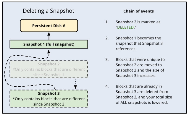 O processo de exclusão de um snapshot.